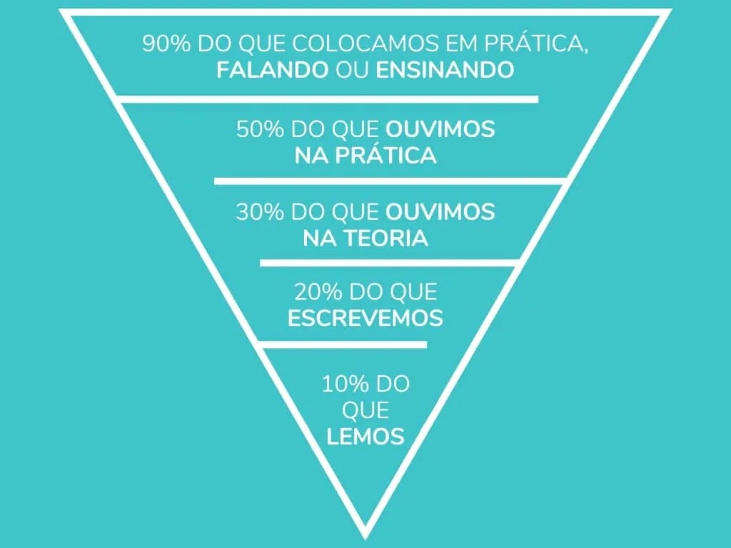 piramide conhecimento